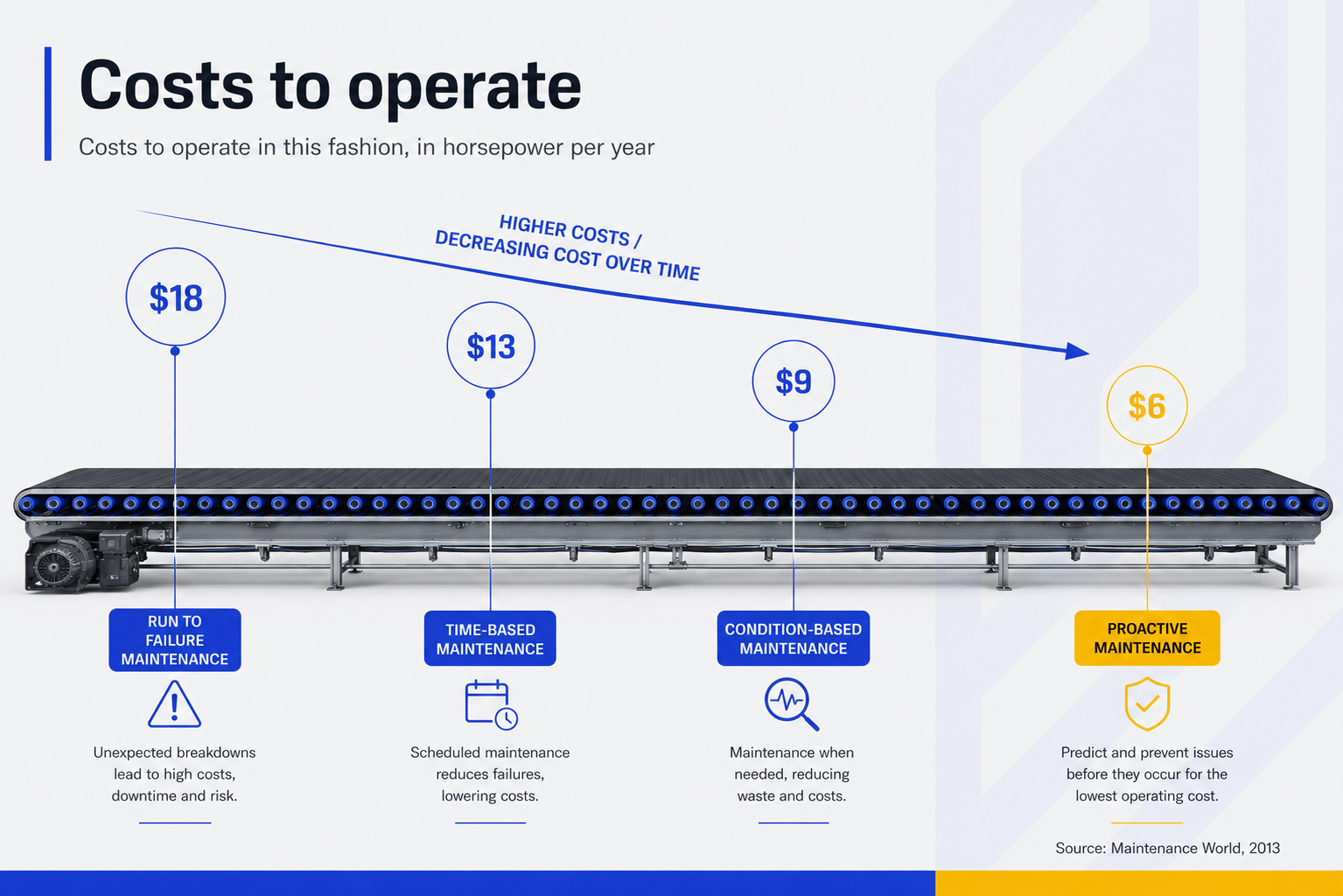 Costs to operate in horsepower per year - MSAI