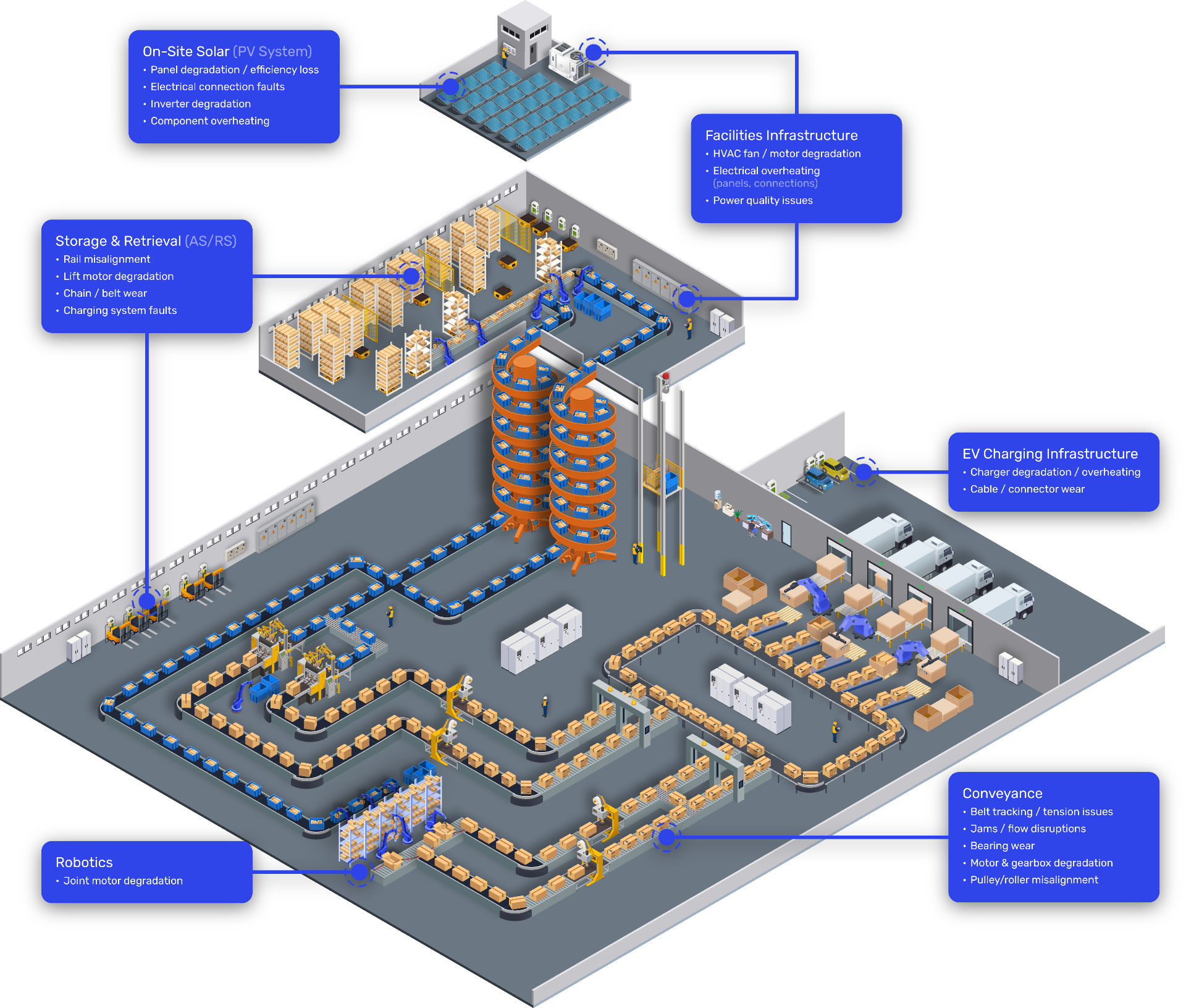 Isometric distribution center showing where MSAI monitors: on-site solar, facilities infrastructure, storage and retrieval, robotics, conveyance, and EV charging
